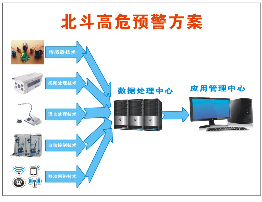 北斗高危预警方案